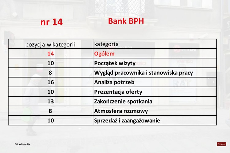 <b>Pozytywne</b>
Bardzo zdecydowany Pracownik, przekonany o jakości swojej oferty. Mówił w sposób, który wzbudzał moje zaufanie wielokrotnie bardziej niż inni pracownicy w innych bankach. Bardzo podobała mi się też dynamika prezentacji i sposób przedstawienia. Łącznie z propozycją pomocy z początkiem obsługi bankowości internetowej. Rzadko kto to proponuje, ale jest to bardzo pomocne.
<b>Negatywne</b>
Pracownik starał się być bardzo na luzie w trakcie rozmowy, ale aż raziło mnie to - np. wybuchał śmiechem nawet wtedy, kiedy ja się nie śmiałam, albo zadał mi pytanie na temat mojej wiedzy o innych bankach. Na wejściu potraktował mnie z kolei z wyższością. Jak zapytałam czy mogę podejść do stanowiska doradcy, to powiedział, że mnie poprosi do siebie, więc większość rozmowy odbyła się przy kontuarze, podczas gdy stanowiska, gdzie mogłabym spokojnie porozmawiać przy biurku były wolne. Dostałam nadmiar ulotek - do produktów, o których nawet nie rozmawialiśmy. Nie wiem które są skierowane do mnie.