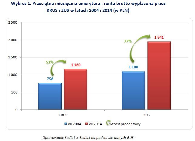 Przeciętna miesięczna emerytura i renta brutto wypłacona przez  KRUS i ZUS w latach 2004 i 2014 (w PLN)