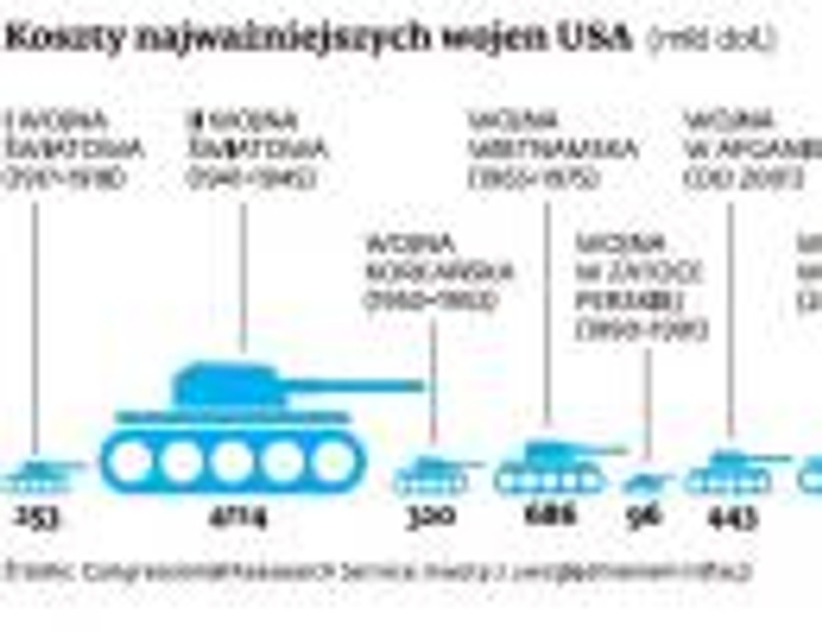 Koszty najważniejszych wojen USA