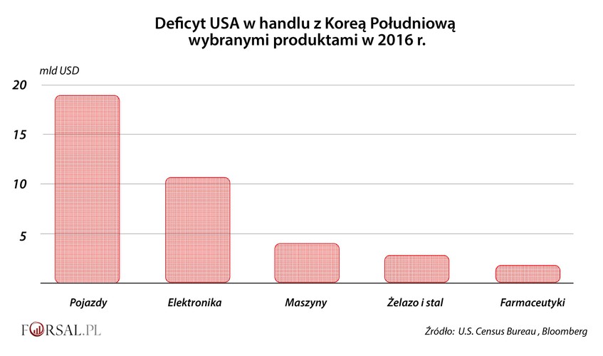 Amerykanie kupują południowokoreańskie samochody i telewizory jak świeże bułeczki, co nie wróży dobrze amerykańskim producentom. W rzeczywistości branże, które najbardziej odczuwają deficyt handlowy Ameryki z Koreą to właśnie producenci samochodów, firmy elektroniczne oraz producenci stali. A to właśnie fizyczni pracownicy zakładów z tych branż masowo wspierali kampanię Trumpa.