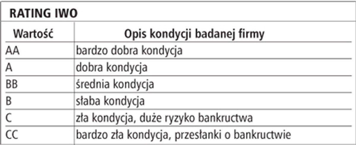 Rating IWO
