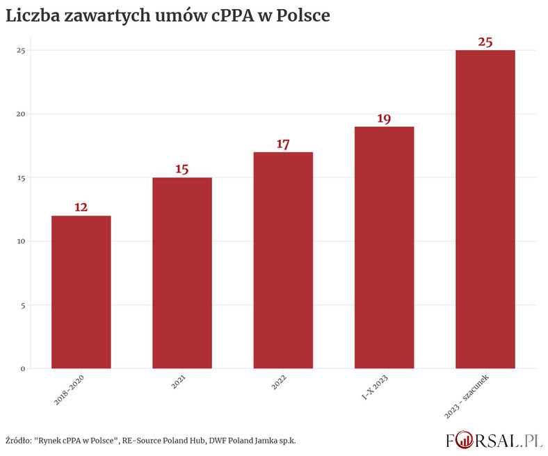 Liczba umów cPPA