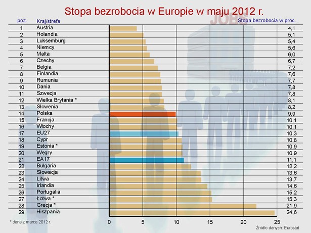 Stopa bezrobocia w Europie w maju 2012 r.