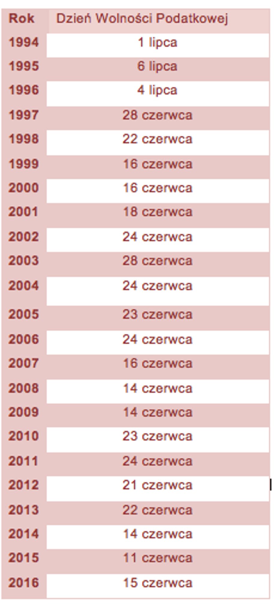 Dni Wolności Podatkowej w Polsce w latach 1994-2016