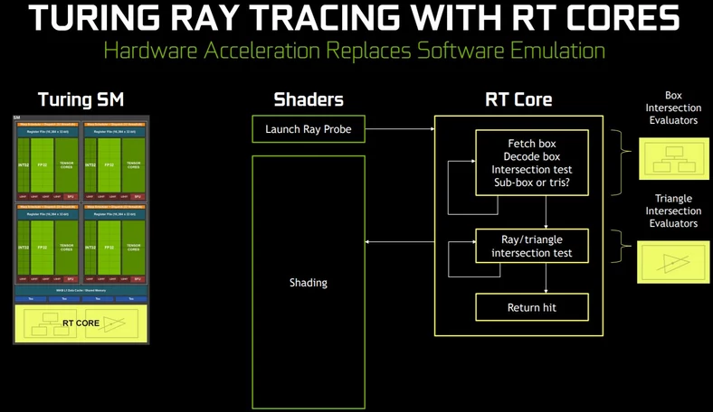 Tu operacje raytracingu są wykonywane z użyciem rdzeni RT, co odciąża CPU