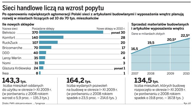 Sieci handlowe liczą na wzrost popytu