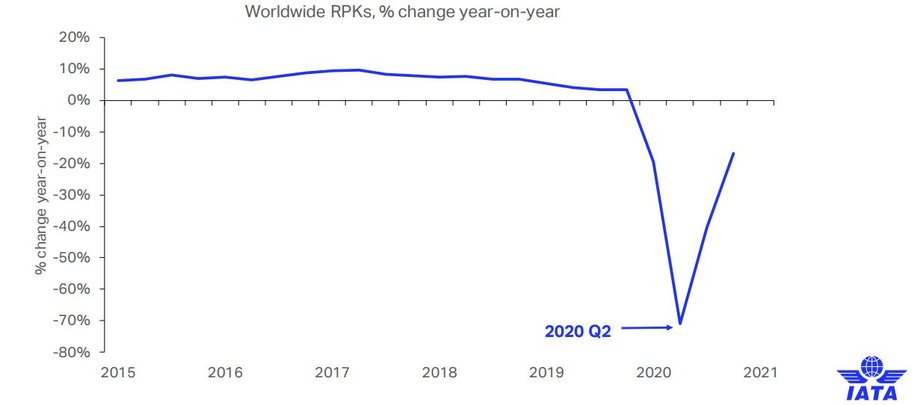 Międzynarodowe Zrzeszenie Przewoźników Powietrznych IATA prognozuje, że w II kwartale 2020 r. ruch lotniczy na świecie spadnie o 70 proc. w ujęciu rocznym. IATA mierzy wielkość ruchu pasażerskiego pracą przewozową w tzw. pasażerokilometrach (RPK).