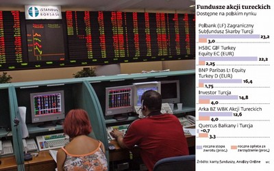 Który fundusz akcji tureckich jest najlepszy