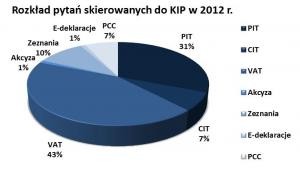 Rozkład pytań kierowanych do KIP