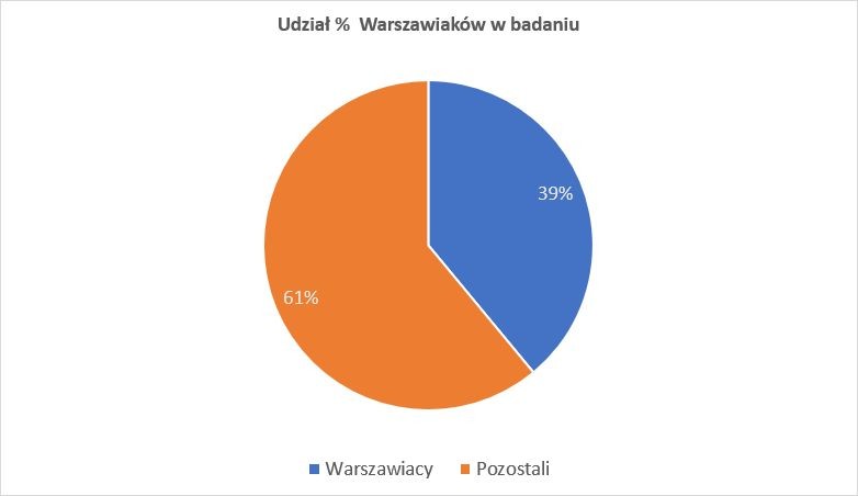 Ankieta. Udział warszawiaków