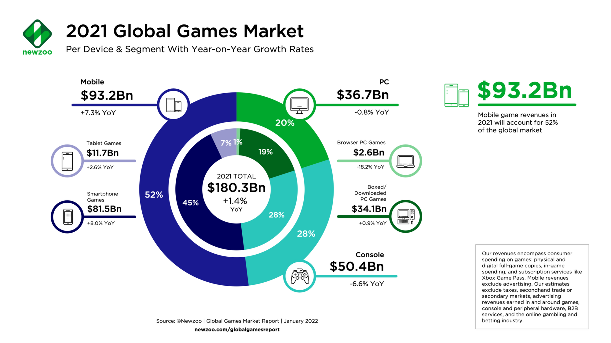 Hernému trhu z pohľadu príjmov dominuje segment mobilného hrania.