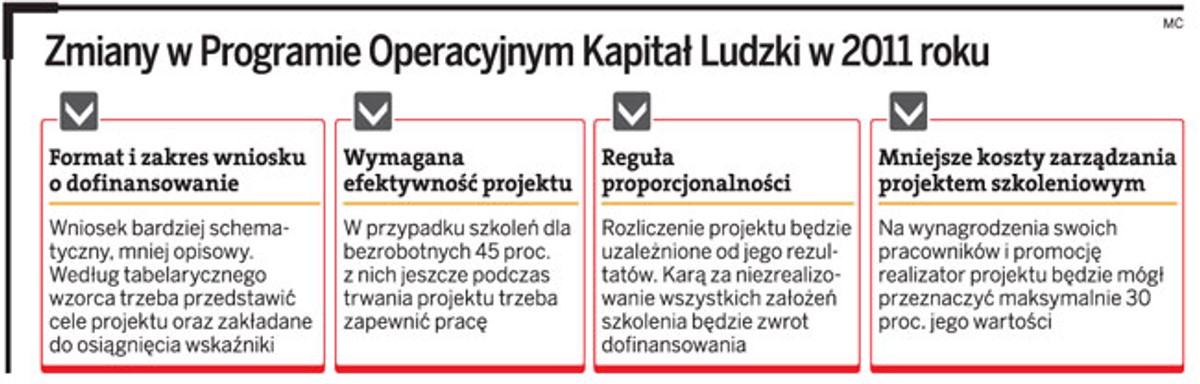 Zmiany w Programie Operacyjnym Kapitał Ludzki w 2011 roku