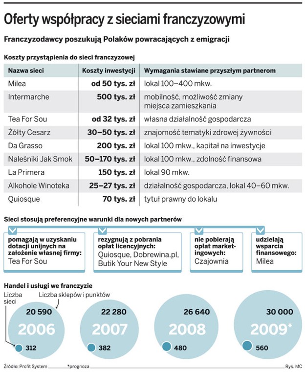 Oferty współpracy z sieciami franczyzowymi