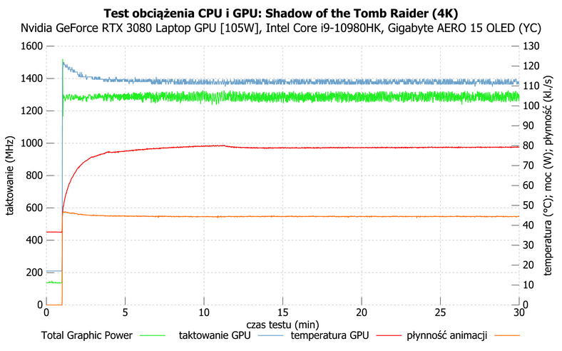 Gigabyte AERO 15 OLED (YC) – działanie RTX 3080 Laptop GPU [105W] podczas długotrwałego grania