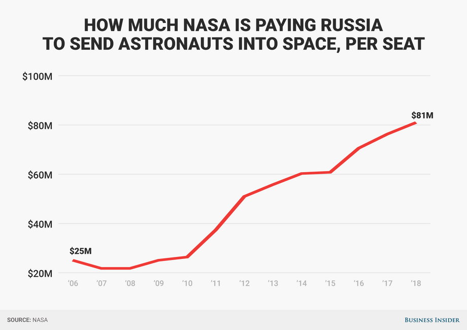 How much NASA is paying Russia for each US astronaut seat aboard a Soyuz spacecraft from 2006 through 2018.
