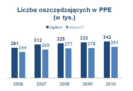 * ubezpieczeni, którzy wpłacili pieniądze w danym roku, źródło Money.pl za KNF