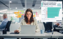 Satysfakcja z pracy. Zobacz, w jakich krajach pracownicy są najbardziej zadowoleni [WYKRES]