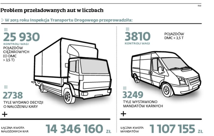 Problem przeładowanych aut w liczbach