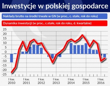 Inwestycje w polskiej gospodarce