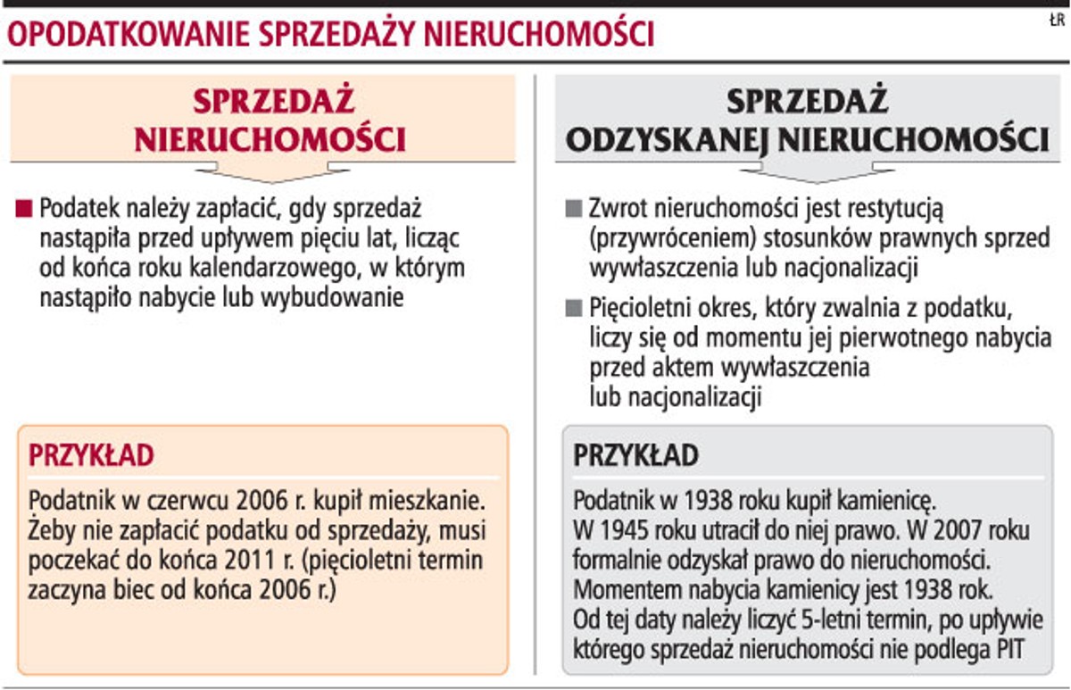Opodatkowanie sprzedaży nieruchomości