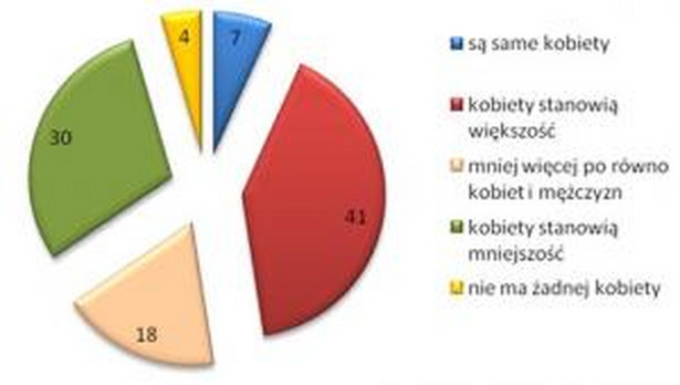 Ile kobiet jest zatrudnionych w twoim miejscu pracy