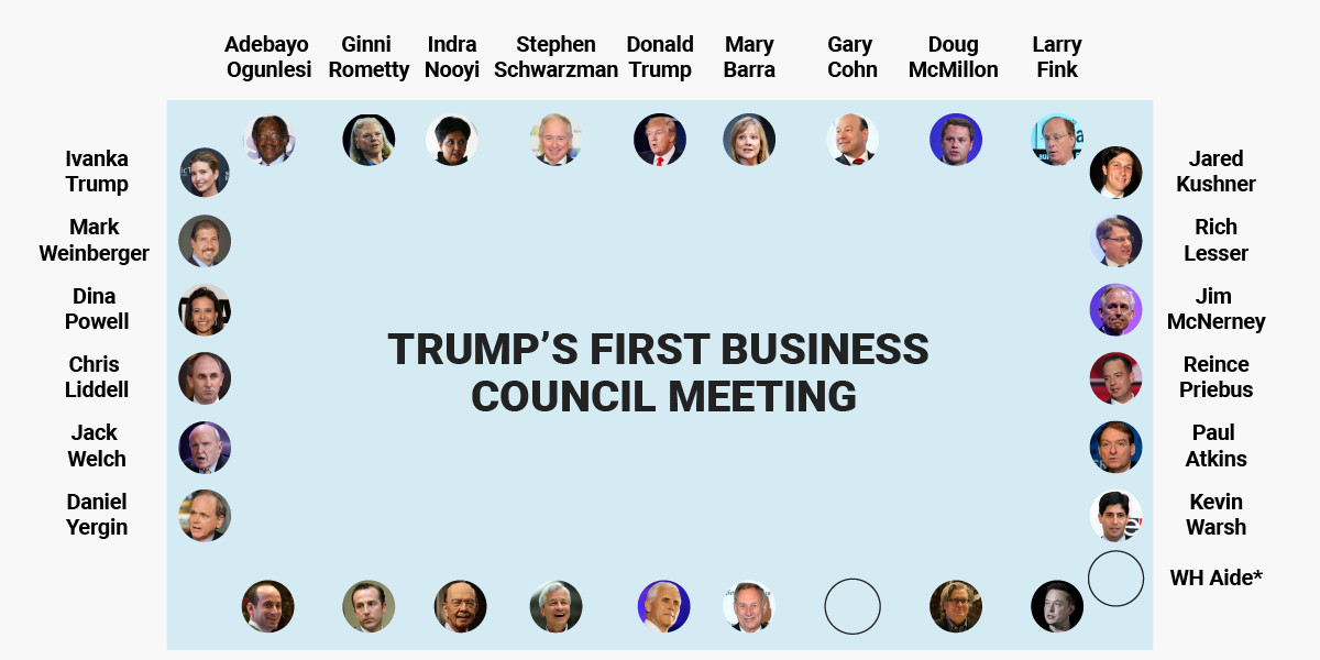 Here's who sat where in Trump's first big business council meeting — and what the layout communicates