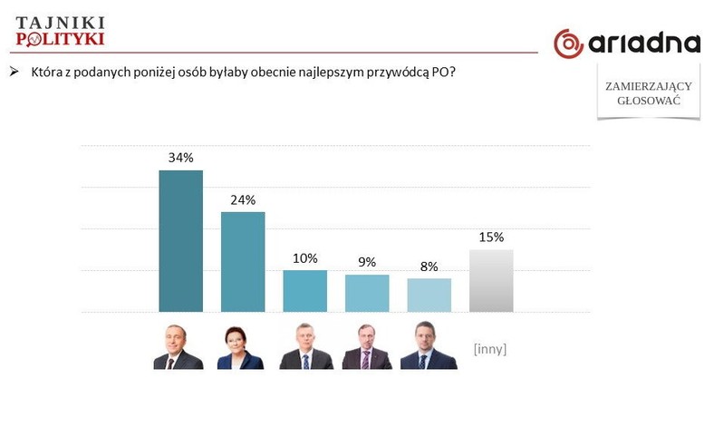 Kto najlepszym przywódcą dla PO?, fot. www.tajnikipolityki.pl