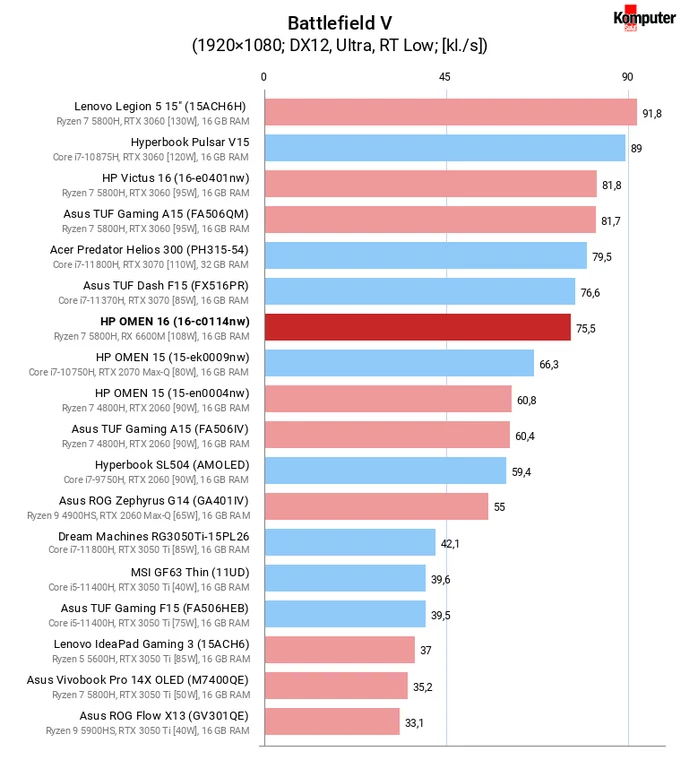HP OMEN 16 (16-c0114nw) – Battlefield V RT Low