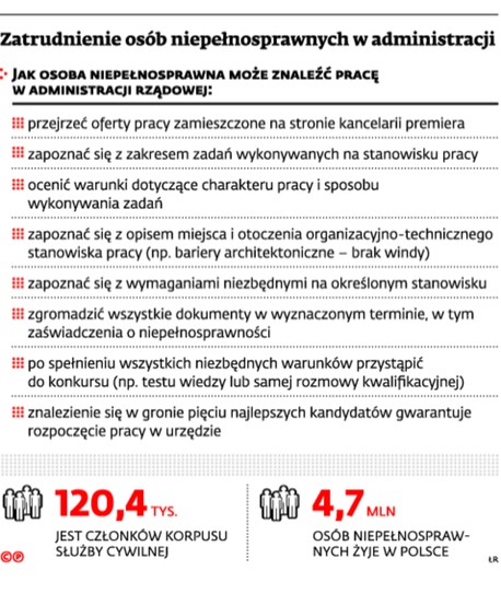 Zatrudnienie osób niepełnosprawnych w administracji