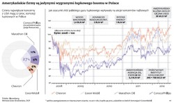 Amerykańskie koncerny - jedyni wygrani łupkowego boomu w Polsce