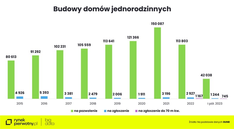 Budowa domów jednorodzinnych