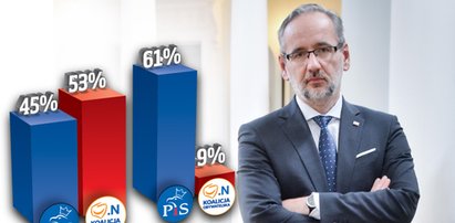 Szok! Wyborcy PiS nie wiedzą, kto walczy dla nich z pandemią