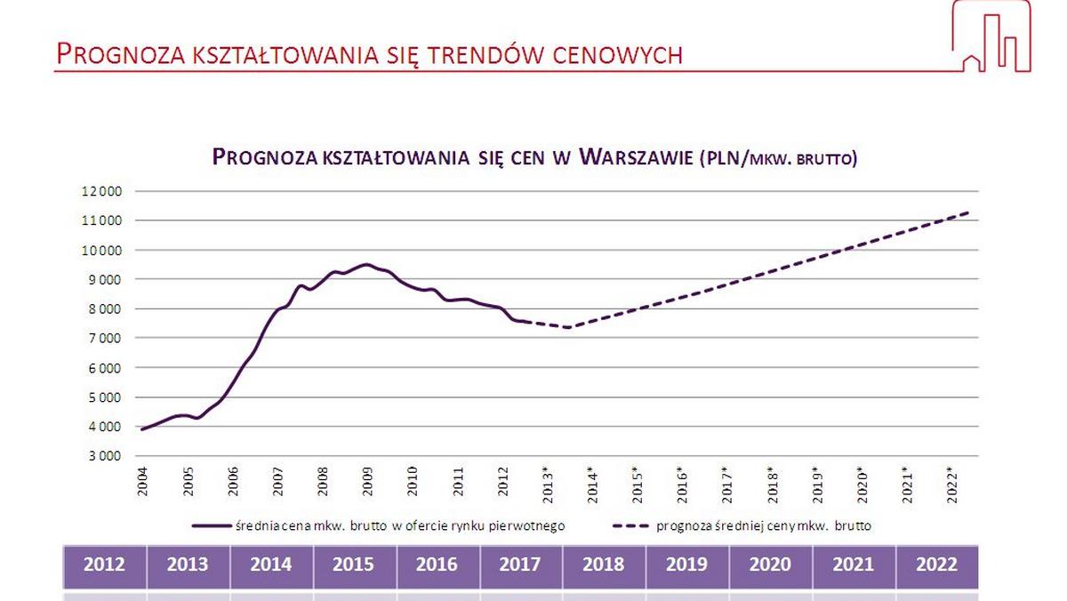 Rynek mieszkaniowy w Polsce - prognozy na lata 2012-2022 - Forsal.pl