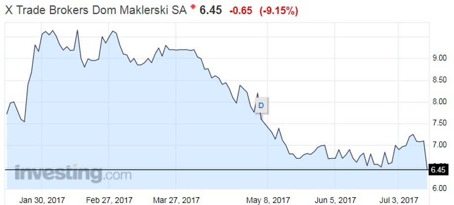 Notowania XTB od stycznia 2017 r.