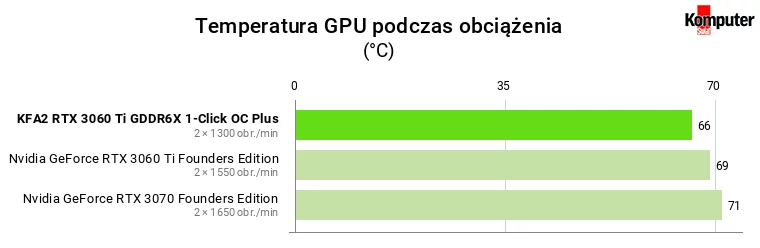 KFA2 GeForce RTX 3060 Ti GDDR6X 1-Click OC Plus – Temperatura GPU podczas obciążenia