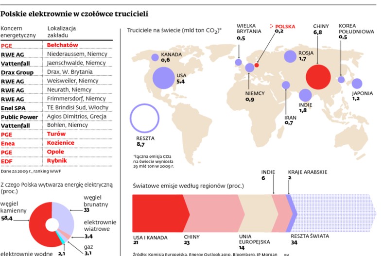 Polskie elektrownie w czołówce trucicieli