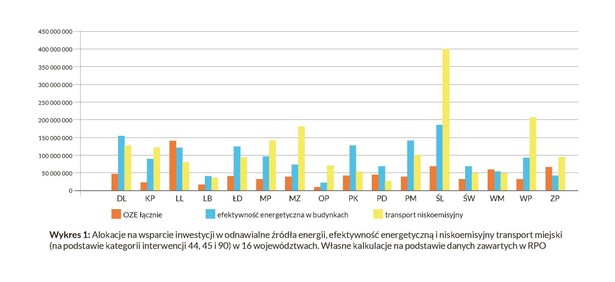 Polska Zielona Sieć - wydatki na OZE w RPO