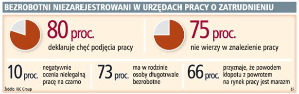 Bezrobotni niezarejestrowani w urzędach pracy o zatrudnieniu