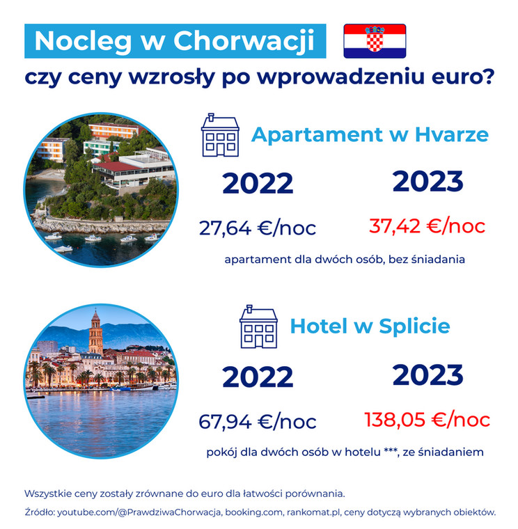 Chorwacja ceny noclegów