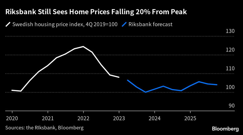 Prognoza Riksbank. Ceny domów spadają o 20 proc. od szczytu