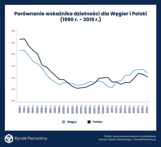 Polski Ład kontra węgierska pomoc mieszkaniowa. Czy takie rozwiązania zwiększą dzietność?