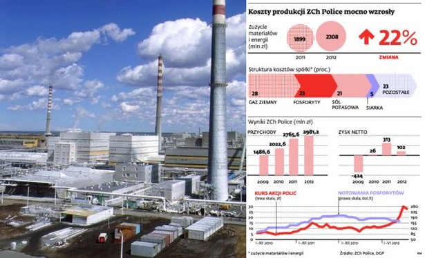 Koszty produkcji ZCh Police mocno wzrosły