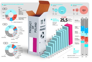 Polska staje się eksportową potęgą. Firmy mają apetyt na przejęcia