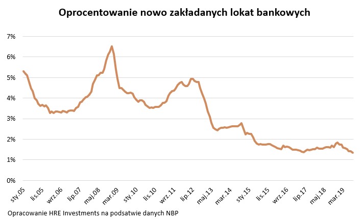 Oprocentowanie nowych lokat bankowych