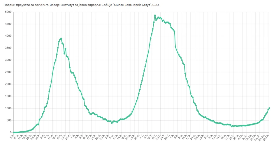 Broj hospitalizovanih