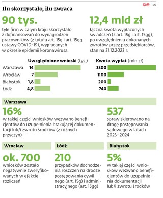 Ilu skorzystało, ilu zwraca