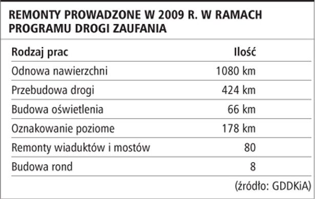 Remonty prowadzone w 2009 r. w ramach programu „Drogi zaufania”