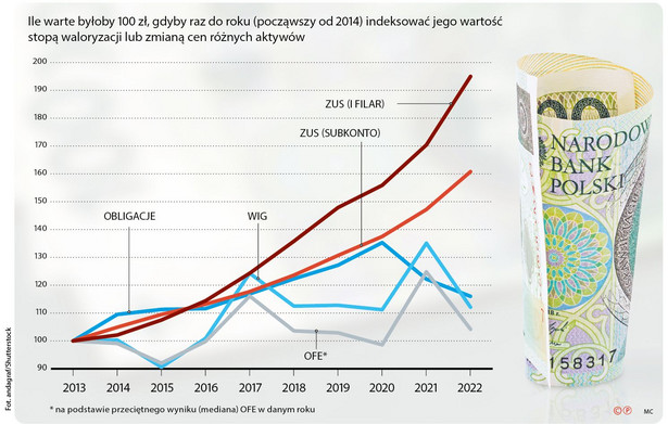 Ile warte byłoby 100 zł, gdyby raz do roku (począwszy od 2014) indeksować jego wartość stopą waloryzacji lub zmianą cen różnych aktywów (c)(p)