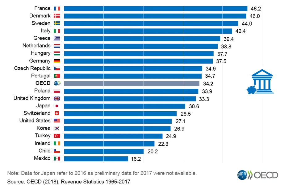 Wpływy podatkowe jako odsetek PKB w niektórych krajach OECD