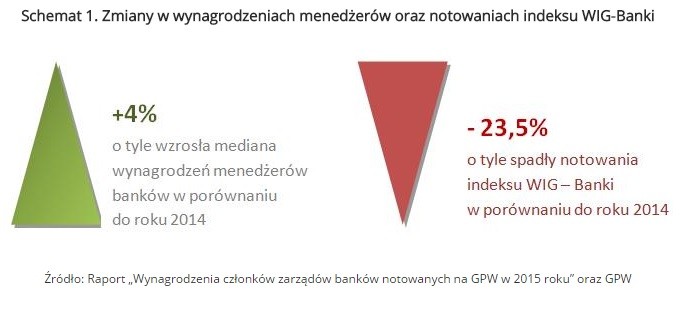 Schemat 1. Zmiany w wynagrodzeniach menedżerów oraz notowaniach indeksu WIG-Banki.jpg